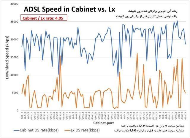 افزایش 2 برابری سرعت اینترنت؛ با VDSL و بدون تعویض مودم افزایش 2 برابری سرعت اینترنت؛ با VDSL و بدون تعویض مودم